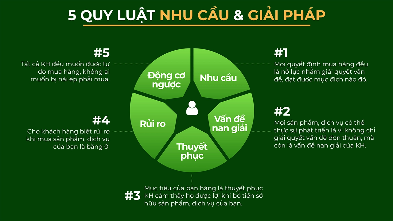 Mở khóa Nhu cầu & Bán Giải pháp